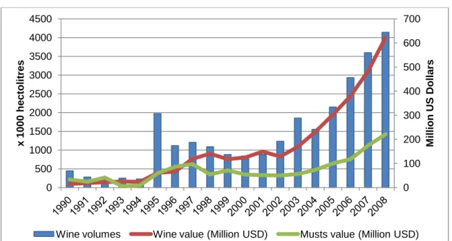 Figure 2. Evolution of wines and concentrated must exports between 1990 and 2008. 