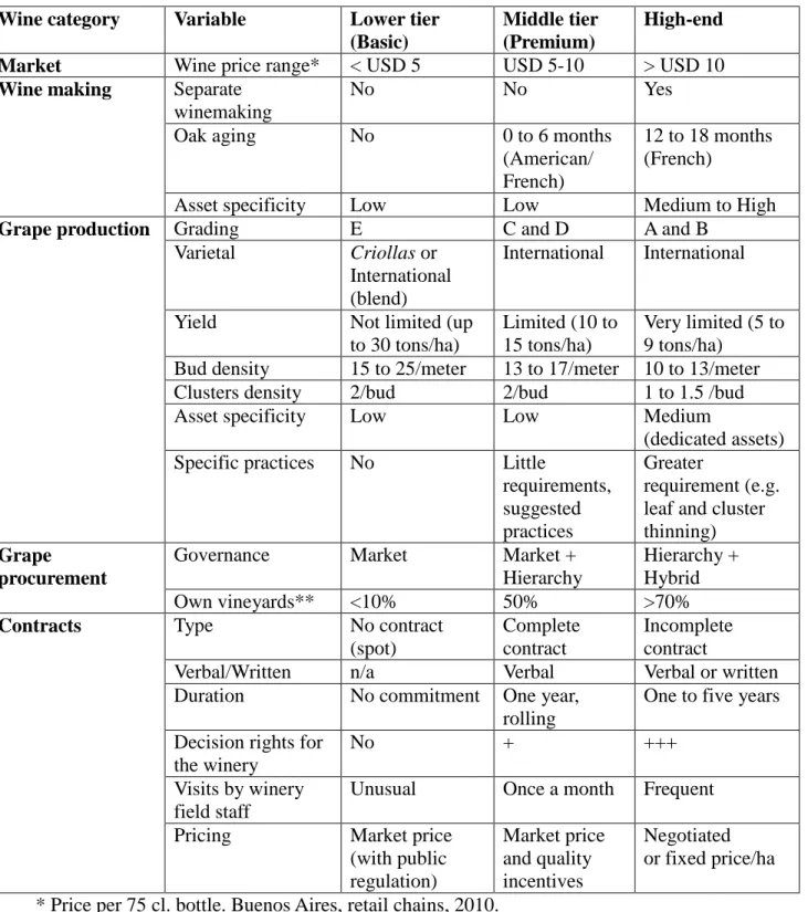 Figure 5. Grape procurement and governance in Argentina: summary. 