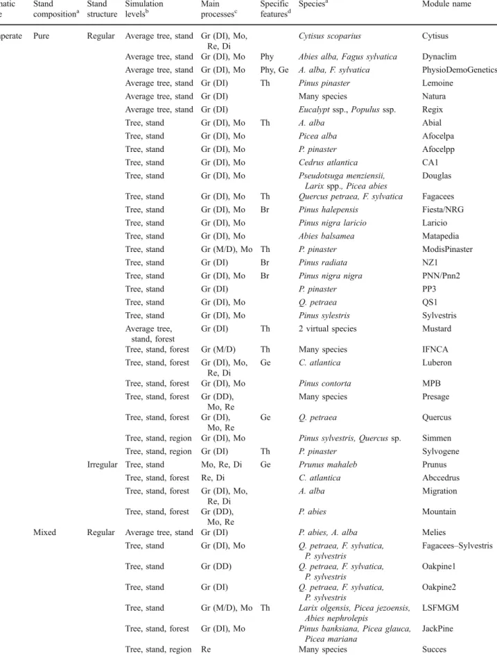 Table 2 Modules in Capsis: scope and main characteristics (see also Online resource 1) Climatic zone Stand composition a Stand structure Simulationlevelsb Main processes c Specificfeatures d