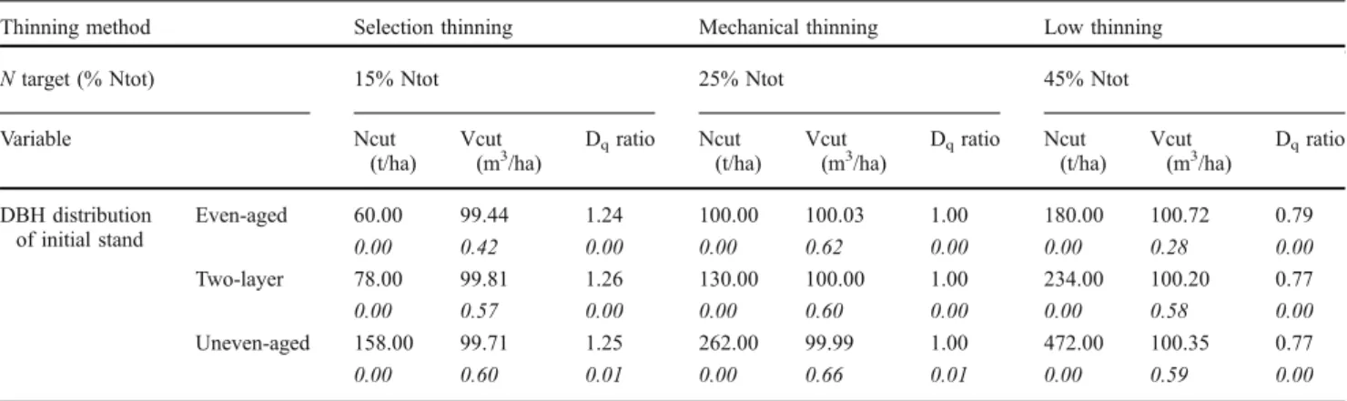 table presents mean value (first line) and standard deviation (second line, in italics) obtained for the total number of trees (t/ha) and volume (m 3 /ha) removed by each of the nine theoretical harvests simulated, as well as