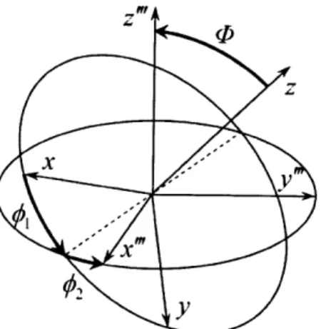 Figure  9:  Definition  of the  orientation  of a  coordinate  system,  following  the  conventional  interpretation  of the  Euler  angles