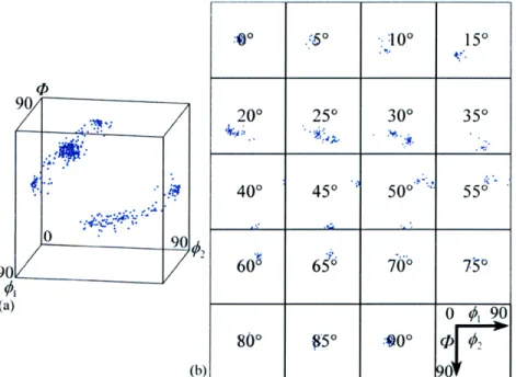 Figure  10:  A  collection  of  discrete  orientations  from  a  copper  textured  material  with  cubic  crystal symmetry,  depicted  in  Euler  angle  space