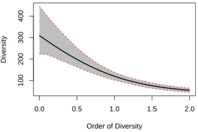 Figure 6. Estimated diversity profiles of the tree species of the Paracou 1-ha plot #18