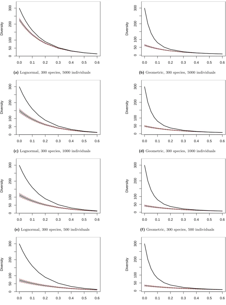 Figure 11. Estimation by the Grassberger estimator of the diversity profiles of simulated lognormal (left) and geometric (right) communities