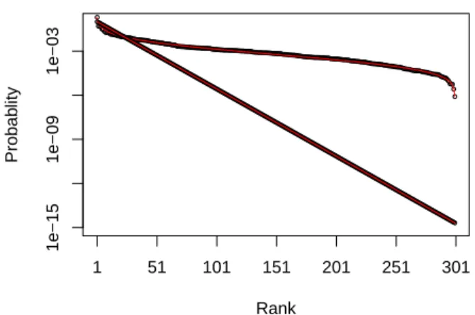 Figure 1. Rank-Abundance curves of 300 species following a lognormal (top curve) or a geometric distribution (straight line)