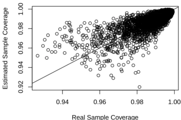 Figure 2. Estimated vs real sample coverage of simulated samples of a (a) lognormal or (b) geometric distribution of 300 species