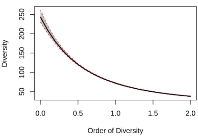 Figure 5. Estimated diversity profile of the tree species of the BCI 50-ha plot. The shaded zone is the 95%