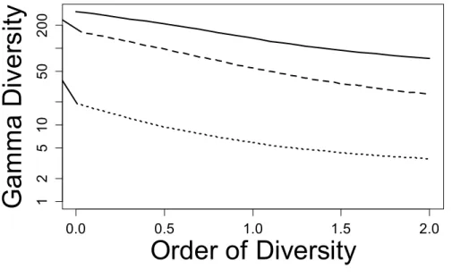 Figure  3:    Diversity  profile  of  Paracou  plots.  Neutral  diversity  (solid  line),  phylogenetic diversity (dashed line) and functional diversity (dotted line) are plotted against  the order of diversity, between 0 (number of species, PD and FD) and