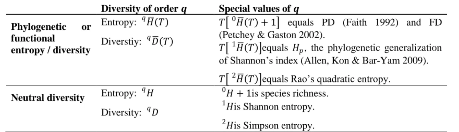Table 1: Many usual measures of diversity are special cases of phyloentropy, either  reducing it to neutral diversity or limiting it to values of  �  equal to 0, 1 or 2