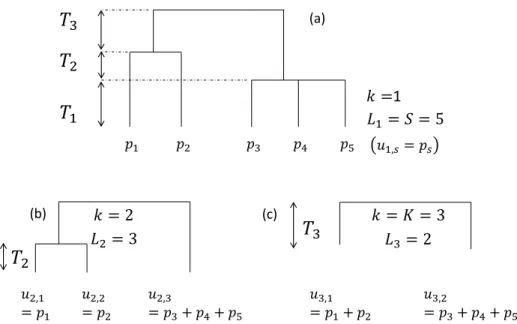 Figure  1:  Hypothetical  ultrametric  tree.  (a)  The  whole  tree  contains  three  slices,  delimited by two nodes