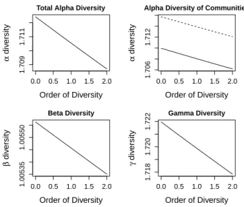 Figure 3. Functional diversity profile of the Paracou forest communities.