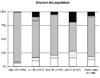 Figure  2 :  Evolution  de  la  structure  des  populations de Botrytis au cours du temps