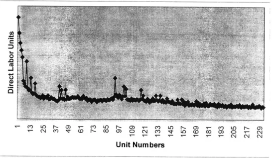 Figure 3-  Total  Factory Labor Units  to Assemble  the 777  by Unit Number.