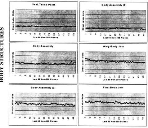 Figure 5-  Individual  Shop Labor Units  for Body  Structures 9