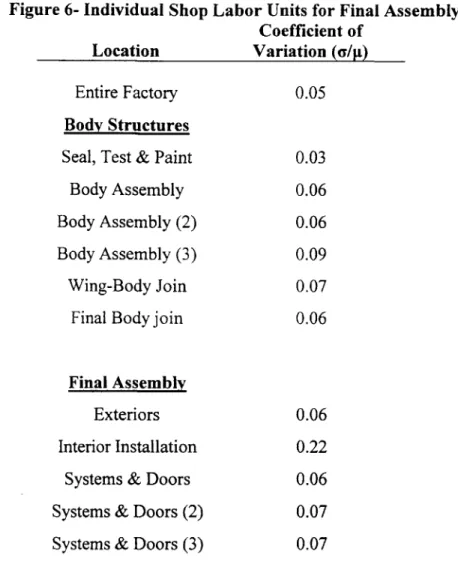 Figure 6-  Individual Shop  Labor Units  for Final Assembly Coefficient  of