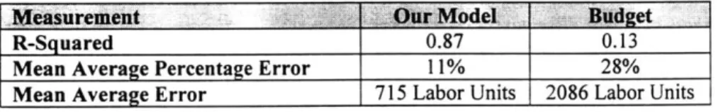 Table  7-  Results  of model  predictions  as  compared  to 777 budget.