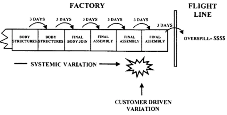 Figure 7-  Variation manifests  itself at the end of the factory processes.
