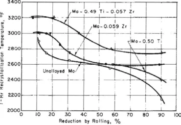 Figure  2-1:  Recrystallization  temperature  as  a  function  of  cold  work,  represented by  percent  reduction  in  bar  thickness  during  rolling,  for  several  molybdenum  alloys.