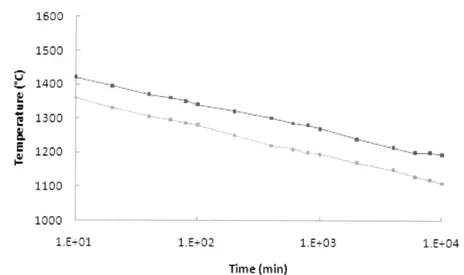 Figure  2-3:  Recrystallization  temperature  of  TZM  as  a  function  of  the  duration  of isothermal  heating,  with  the  temperature  representing  the  onset  of  recrystallization, following  nucleation