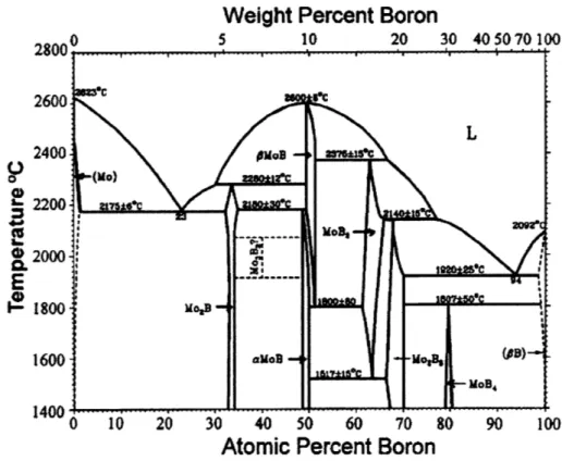 Figure  2-4:  Boron-molybdenum  phase  diagram,  indicating  the compositions  and  tem- tem-peratures  at which several common  intermediate  B-Mo  phases are stable