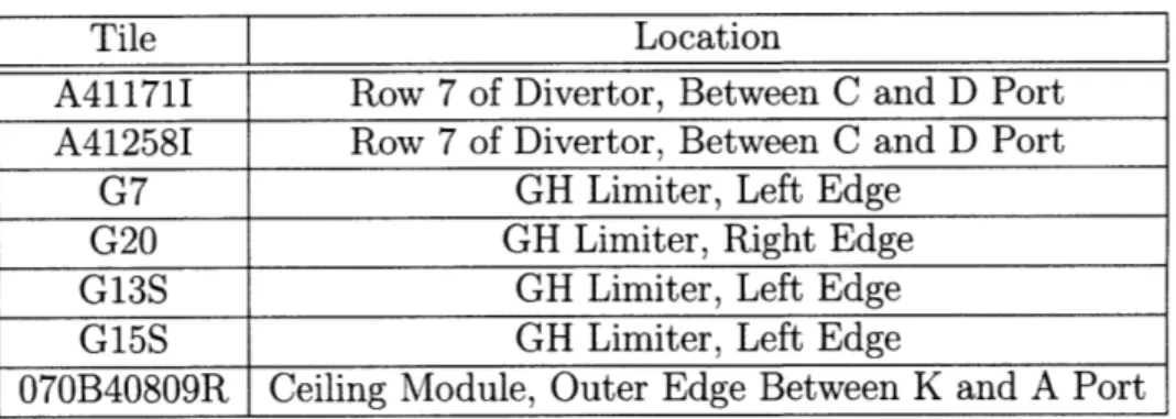 Table  3.1:  List  of  tiles  removed  from  Alcator  C-Mod  for  analysis,  along  with  their locations  within  the  reactor  during  the  2008  campaign.