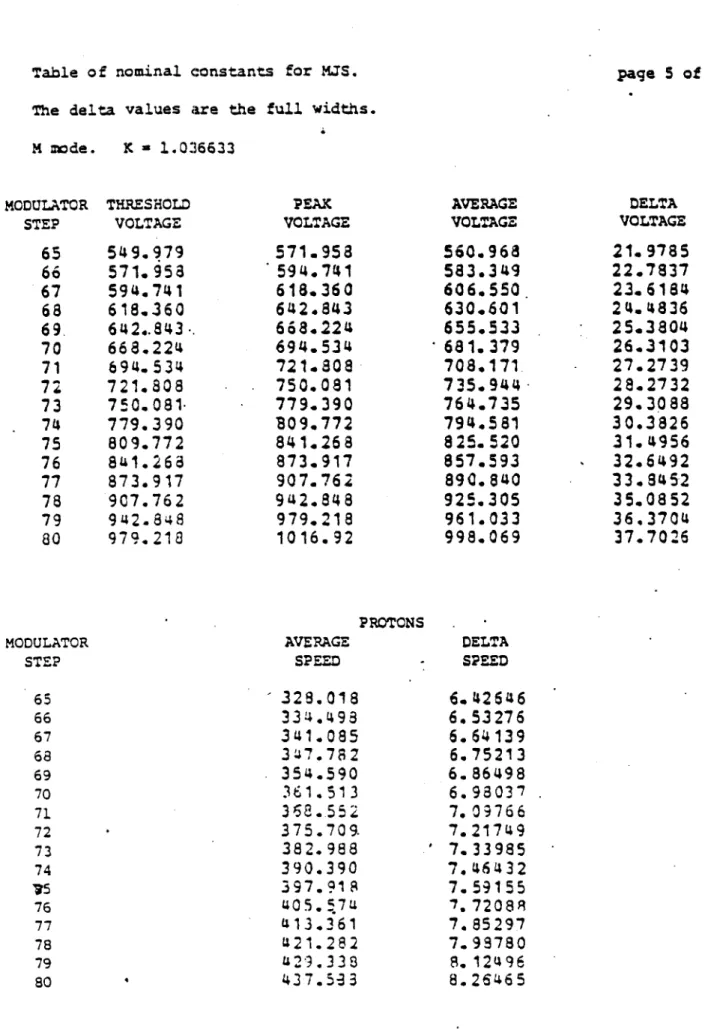 Table  of  nominal  constants  for  MJS.