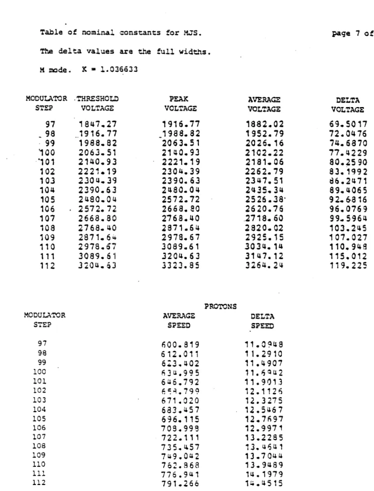Table  of  nominal  constants  for  MJS.
