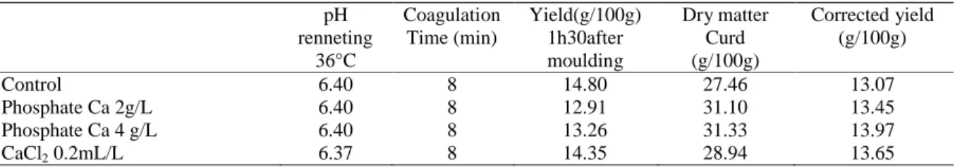 Table 3. The dose of different calcium source on coagulation of camel milk at 36°C.