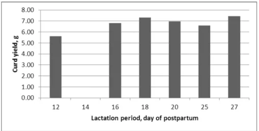 Figure 1. Curd yield according to stage of lactation of camel from 12 th postpartum day.