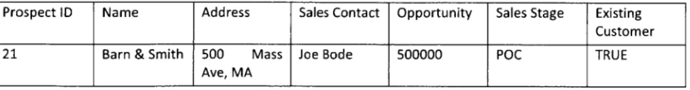 table  is  describing  new  sales  opportunity  where  as  &#34;Customer  Table&#34;  in  CRM  is  describing  attributes  of  existing customer that  is  relevant for  providing  support