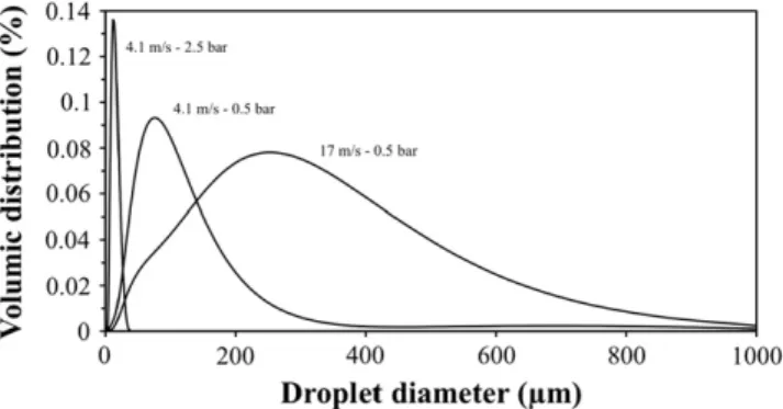 Fig. 7. In ﬂ uence of liquid viscosity on droplet diameter (d 50 ) after atomization of liquids of different surface tensions (42 mN.m −1 (Δ), 49 mN.m −1 (▲), and 62.5 mN.m −1 (●)) using a single- ﬂ uid nozzle (0.66 mm inside diameter) at liquid  out-let s