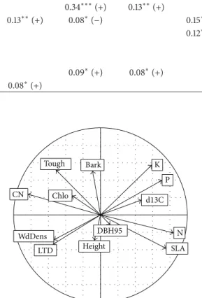 Figure 1: Correlation circle of the functional traits principal component analysis.