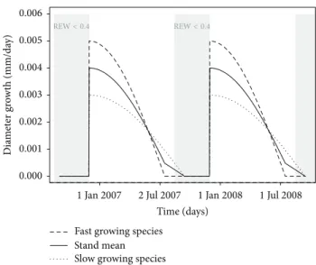 Figure 2: A theoretical representation of the shape of tree diameter growth dynamics of the mean community (solid line), of the fast growing species (dashed line) and slow growing species (dotted line), under the assumption of the paper and supported by th
