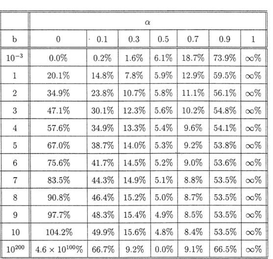 Table  1:  The  competition  penalty  in  (22)  in the  absence of participation  constraints  for  different  values  of the  backorder-to-holding  cost  ratio  b  and  the  backorder  allocation  fraction  a.