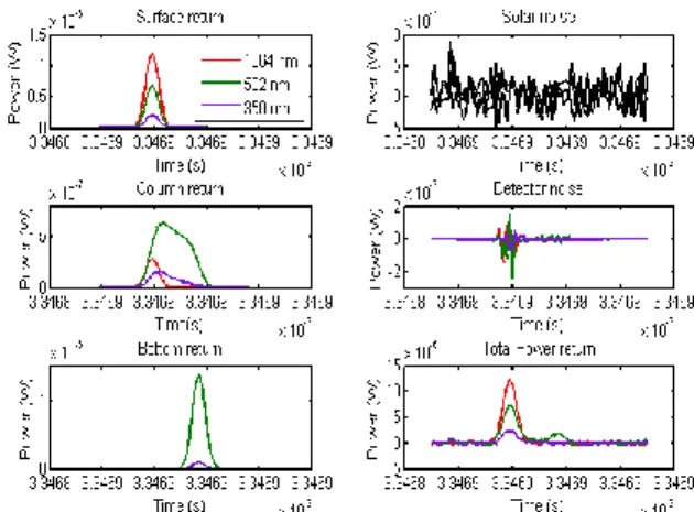 Figure  1  shows  simulated  waveforms  in  the  case  of  a  satellite LiDAR sensor at an altitude of 500 km, emitting NIR  (1064  nm),  green  (532  nm),  and  UV  (350  nm)  wavelengths