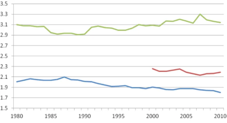 Figure  1  -  Evolution  of  feed  conversion  ratio  of  broilers  (blue  curve),  certified  chickens  (red  curve)  and  “label  rouge” chickens (green curve) in France since 1980  (Riffard  et al., 2011) .