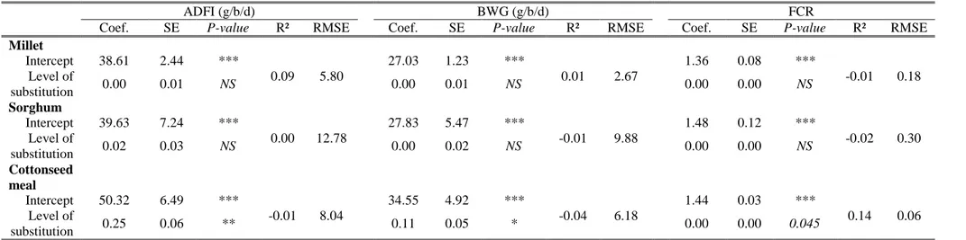 Table 2. Response of ADFI, BWG and FCR to variations in level of substitution from 1-21d 