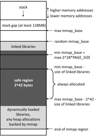 Figure 3-3: Safe Region Memory Layout