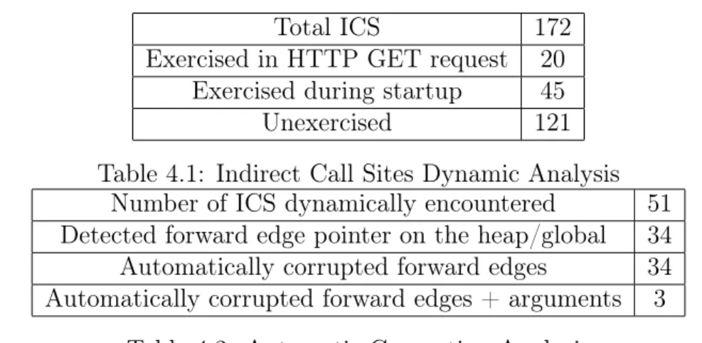 Table 4.1: Indirect Call Sites Dynamic Analysis Number of ICS dynamically encountered 51 Detected forward edge pointer on the heap/global 34 Automatically corrupted forward edges 34 Automatically corrupted forward edges + arguments 3