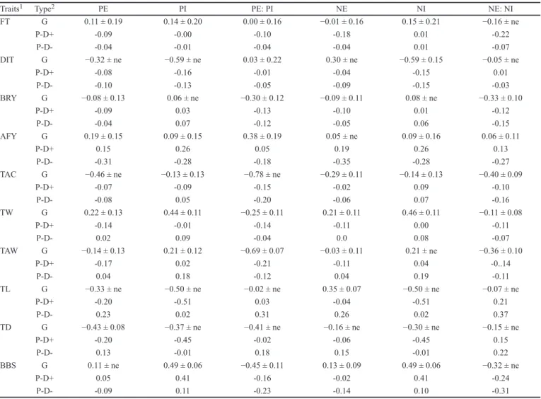 Table 4. Genetic correlations (±SE) and phenotypic correlations between nitrogen and phosphorus traits and  temperature, body composition, and bone characteristics
