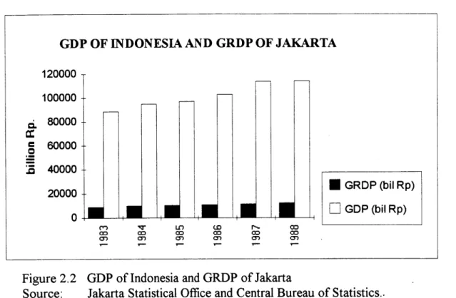 Figure 2.2  GDP of Indonesia  and GRDP of Jakarta