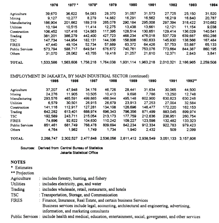Table  2.5  EMPLOYMENT  IN JAKARTA,  BY  MAIN  INDUSTRIAL  SECTOR 1976  1977*  1978*  1979 39,670 9,127 186,904 10,194 106,452 381,201 147,734 47,440 573,794 31,070 36,62210,277 201,66210,515107,416 386,279144,95449,104588,71728,062 54,0838,279189,31911,41