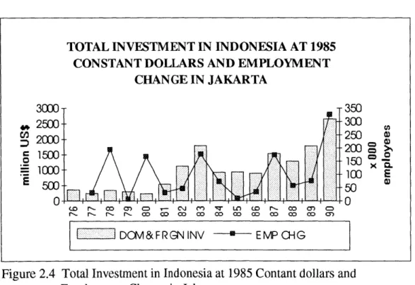Figure  2.4  Total  Investment in Indonesia  at  1985 Contant dollars  and Employment Change in  Jakarta.