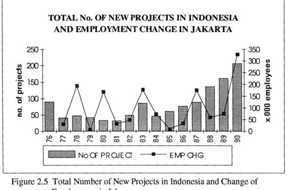 Figure 2.5  Total Number  of New  Projects in  Indonesia and Change  of Employment  in Jakarta.