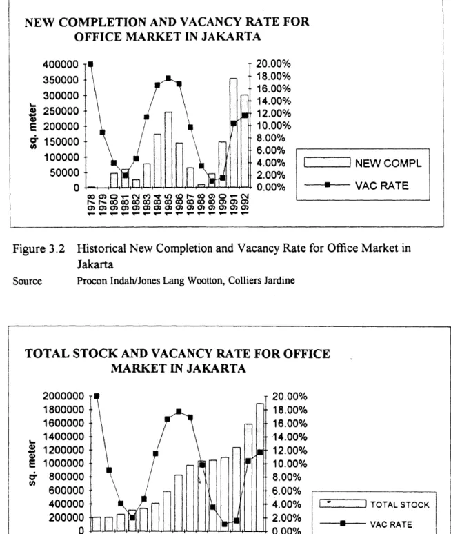 Figure  3.3  Total Office  Stock  and  Vacancy  Rate for  Office Market  in Jakarta Source  Procon  Indah/Jones  Lang  Wootton, Colliers  Jardine