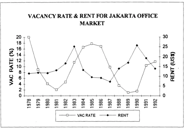 Figure  3.4  Vacancy Rate  and Rent  in Real  Term for Jakarta  Office Market Source:  Procon Indah / Jones Lang  Wootton and Colliers  Jardine