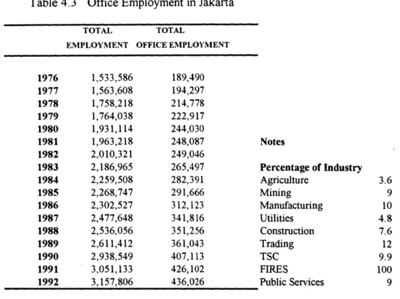 Table 4.3  Office  Employment  in Jakarta