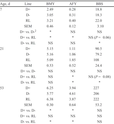 Table 6. Basic statistics (least squares means ± SE) for  breast meat and bone quality traits for each line at 53  d of age Trait 1 D+ D- RL SEM Line effect 2D+ vs