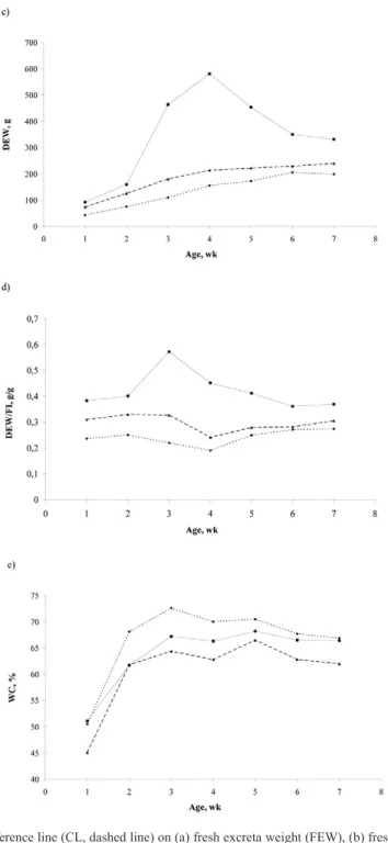 Figure 2. Effect of divergent line (D+, dotted line, and D-, solid line) and reference line (CL, dashed line) on (a) fresh excreta weight (FEW), (b) fresh  excreta weight:feed intake (FEW:FI), (c) dry excreta weight (DEW), (d) dry excreta weight:feed intak