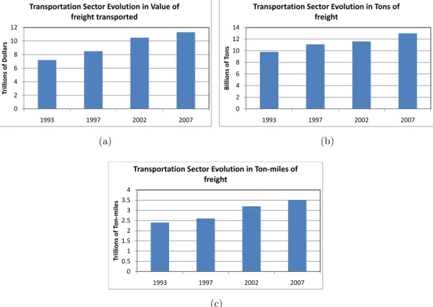 Figure 2-1: (a) Evolution of the US Transportation Sector in terms of the Value of freight carried; and (b) Evolution of the US Transportation Sector in terms of the Tonnage of freight carried; and (c) Evolution of the US Transportation Sector in terms of 